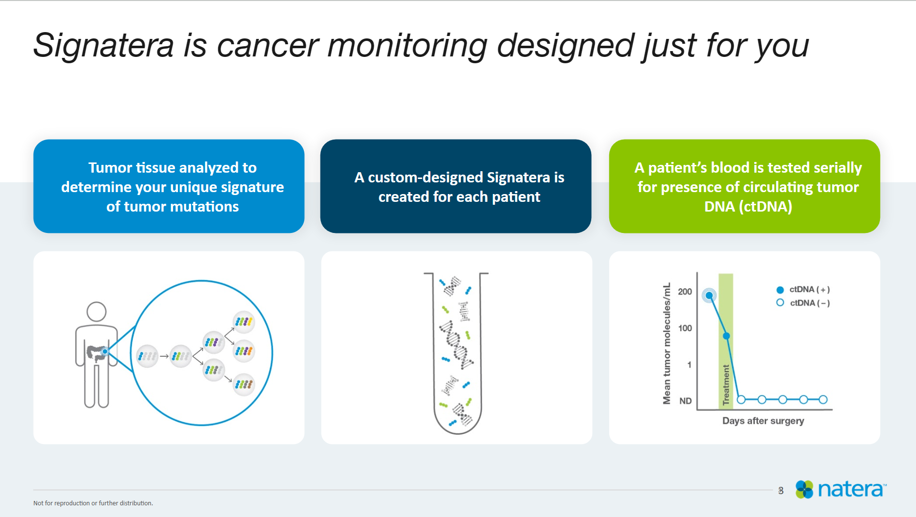 A slide with three steps explaining how Signatera tests for a cancer recurrence: tumor tissue is analyzed, a custom Signatera is created, and patient blood is tested.