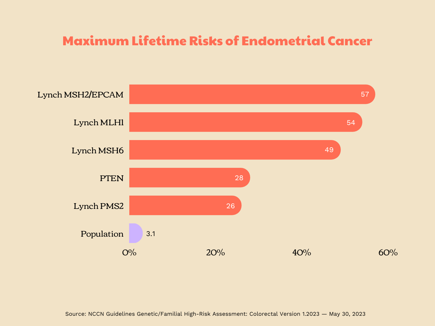 A chart listing the maximum lifetime risks of endometrial cancer associated with different genetic variants.