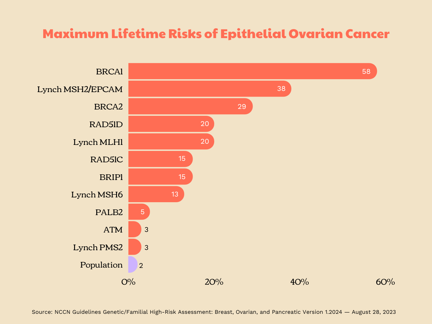 A chart listing the maximum lifetime risks of epithelial ovarian cancer associated with different genetic variants.